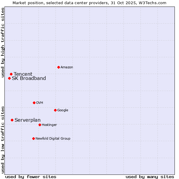 Market position of Serverplan vs. Tencent vs. SK Broadband