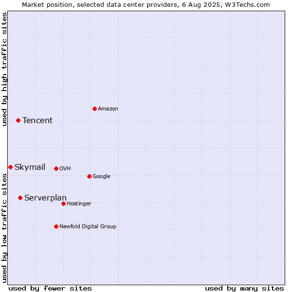 Market position of Serverplan vs. Tencent vs. Skymail