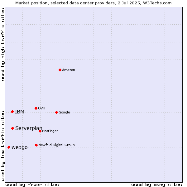 Market position of Serverplan vs. IBM vs. webgo