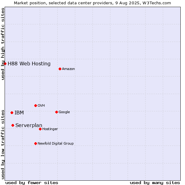 Market position of Serverplan vs. IBM vs. H88 Web Hosting