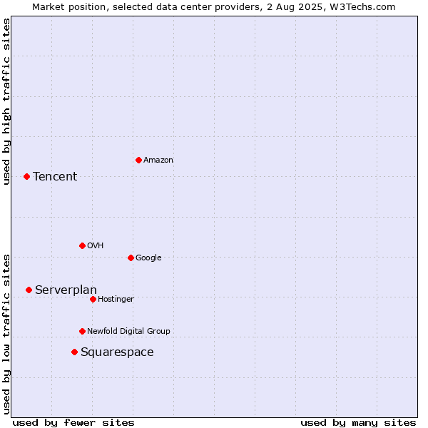 Market position of Squarespace vs. Serverplan vs. Tencent