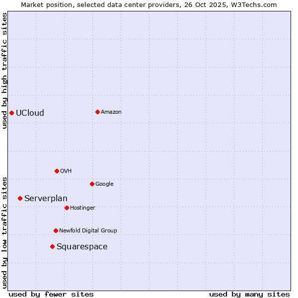 Market position of Squarespace vs. Serverplan vs. UCloud