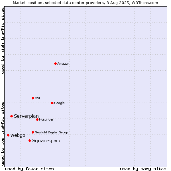 Market position of Squarespace vs. Serverplan vs. webgo