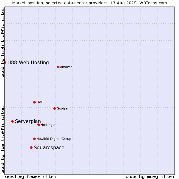 Market position of Squarespace vs. Serverplan vs. H88 Web Hosting