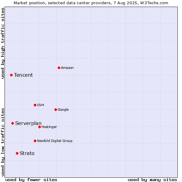 Market position of Strato vs. Serverplan vs. Tencent