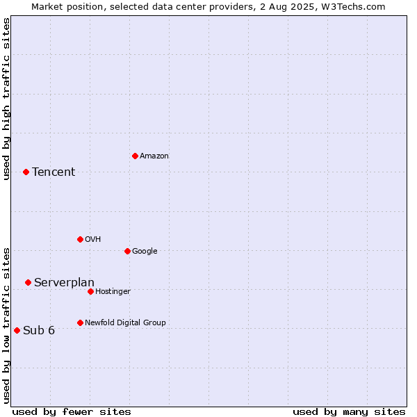 Market position of Serverplan vs. Tencent vs. Sub 6