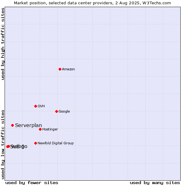 Market position of Serverplan vs. webgo vs. Sub 6