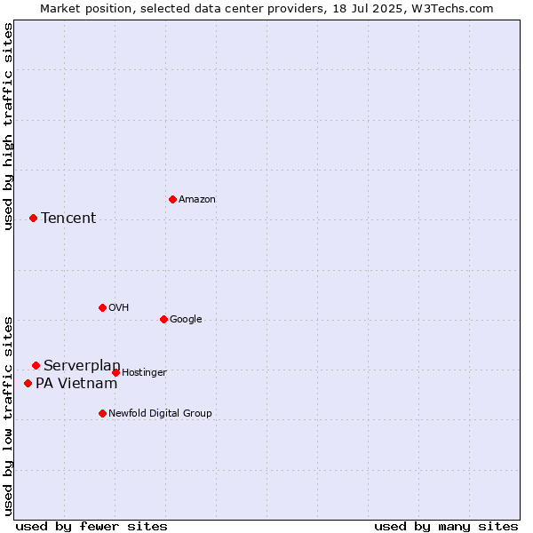 Market position of Serverplan vs. Tencent vs. PA Vietnam