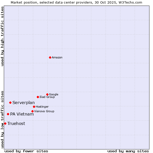 Market position of Serverplan vs. PA Vietnam vs. Truehost
