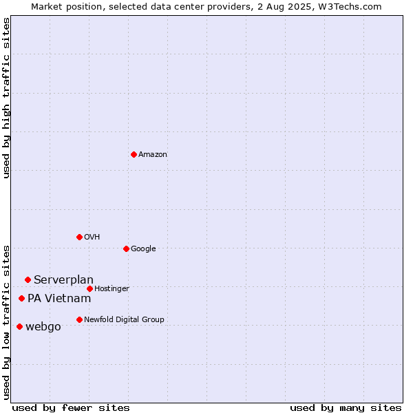 Market position of Serverplan vs. PA Vietnam vs. webgo