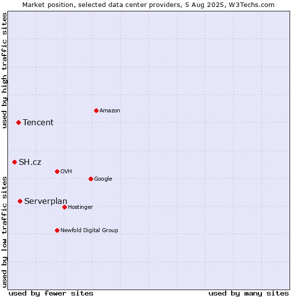 Market position of Serverplan vs. Tencent vs. SH.cz