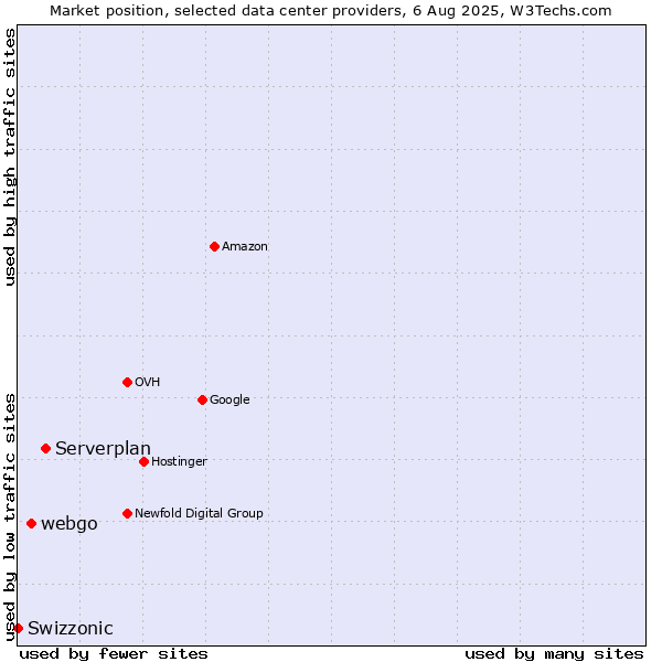 Market position of Serverplan vs. webgo vs. Swizzonic