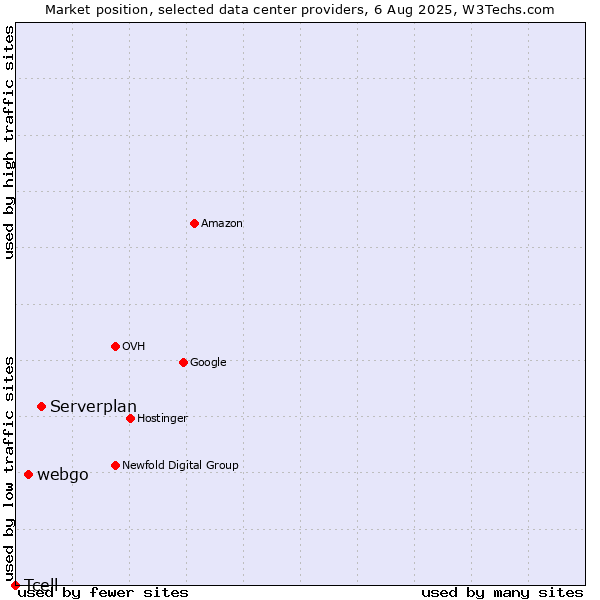 Market position of Serverplan vs. webgo vs. Tcell