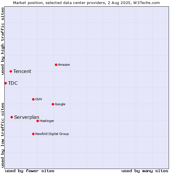 Market position of Serverplan vs. Tencent vs. TDC