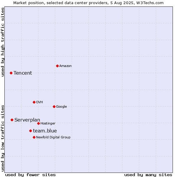 Market position of team.blue vs. Serverplan vs. Tencent