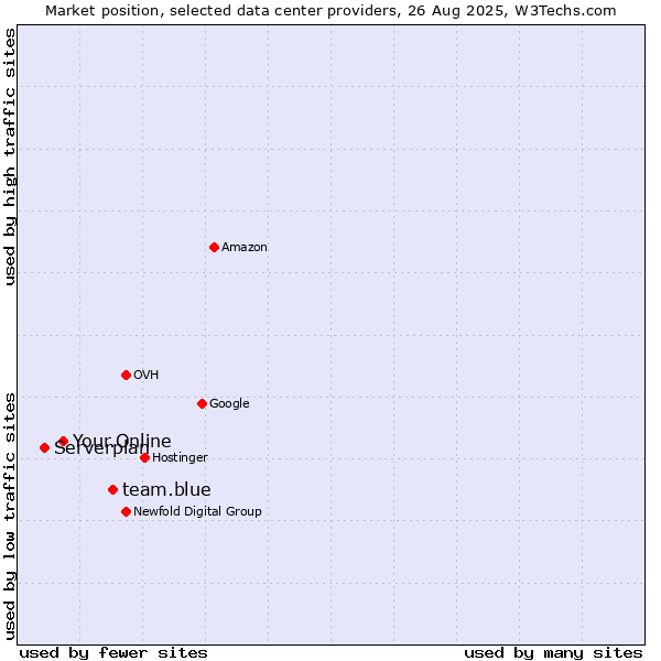 Market position of team.blue vs. Your.Online vs. Serverplan
