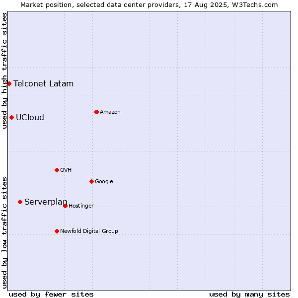 Market position of Serverplan vs. UCloud vs. Telconet Latam