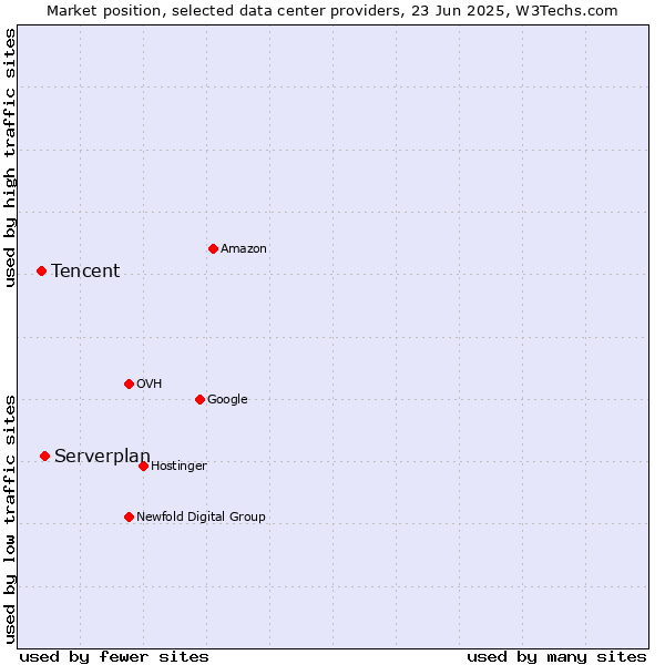 Market position of Serverplan vs. Tencent