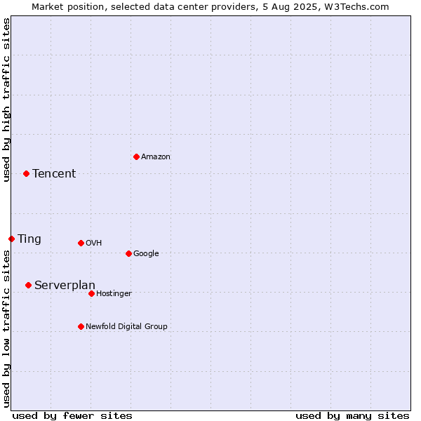 Market position of Serverplan vs. Tencent vs. Ting