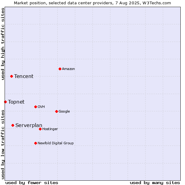 Market position of Serverplan vs. Tencent vs. Topnet