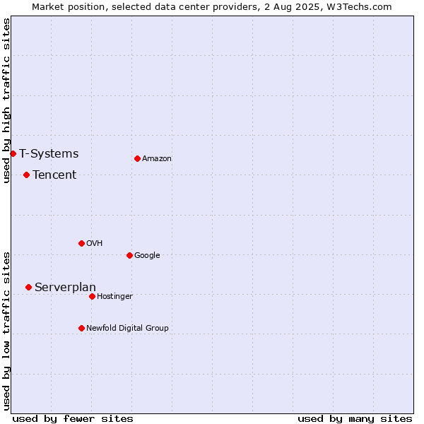 Market position of Serverplan vs. Tencent vs. T-Systems