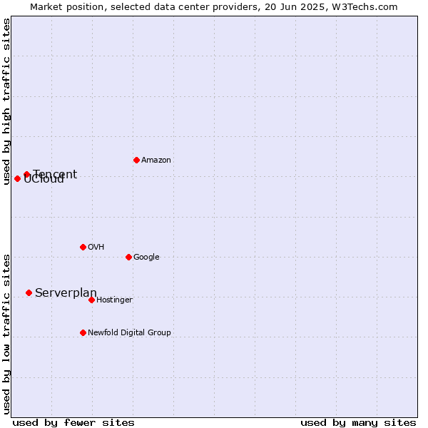Market position of Serverplan vs. Tencent vs. UCloud