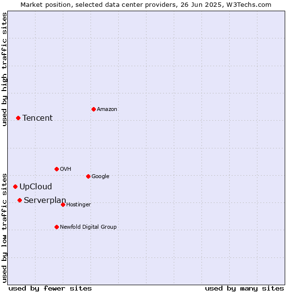 Market position of Serverplan vs. Tencent vs. UpCloud