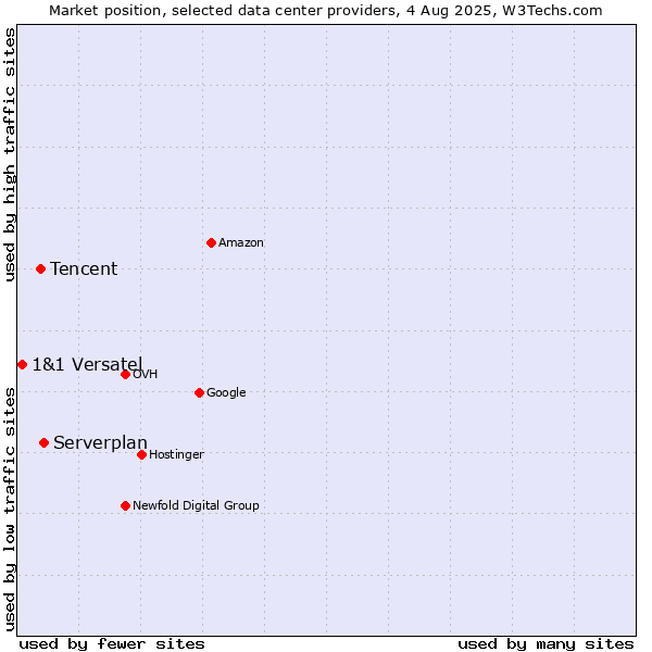 Market position of Serverplan vs. Tencent vs. 1&1 Versatel