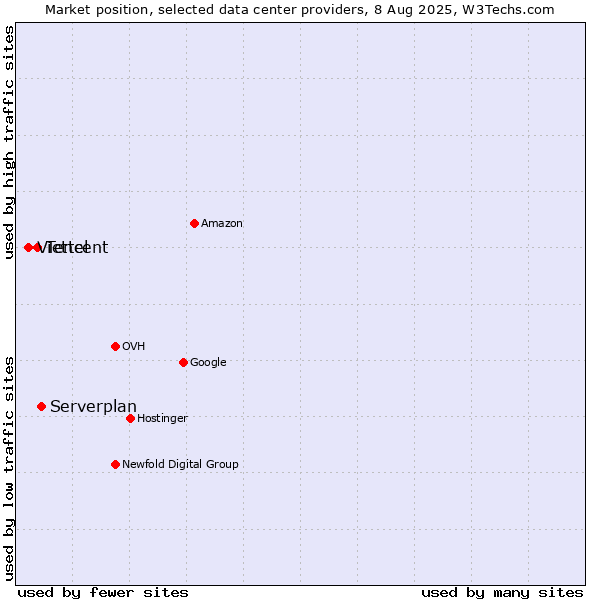 Market position of Serverplan vs. Tencent vs. Viettel