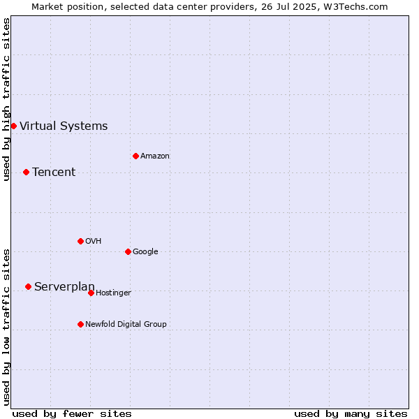 Market position of Serverplan vs. Tencent vs. Virtual Systems