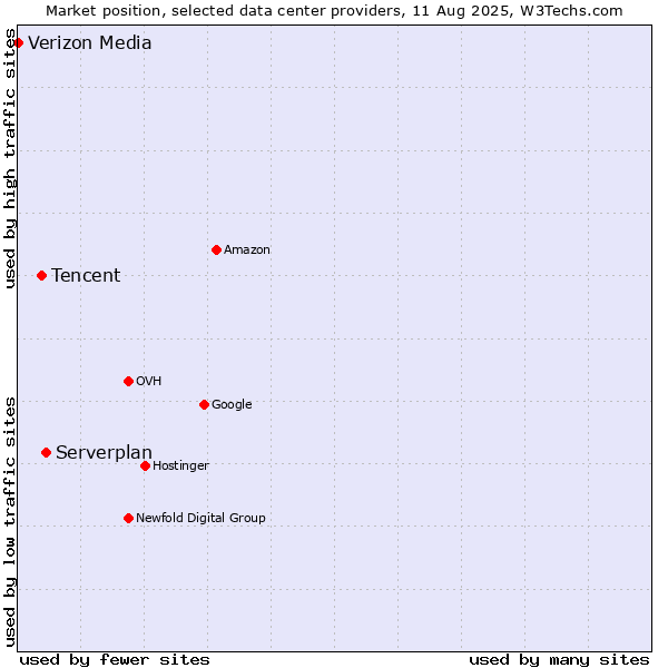 Market position of Serverplan vs. Tencent vs. Verizon Media