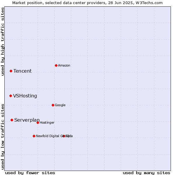 Market position of Serverplan vs. Tencent vs. VSHosting