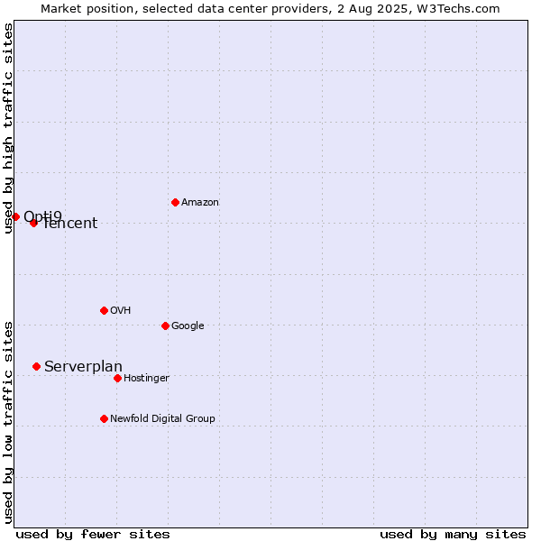 Market position of Serverplan vs. Tencent vs. Opti9