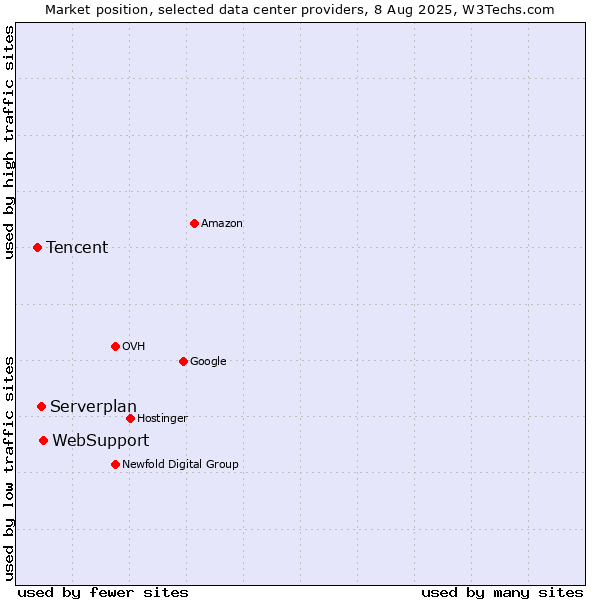 Market position of WebSupport vs. Serverplan vs. Tencent