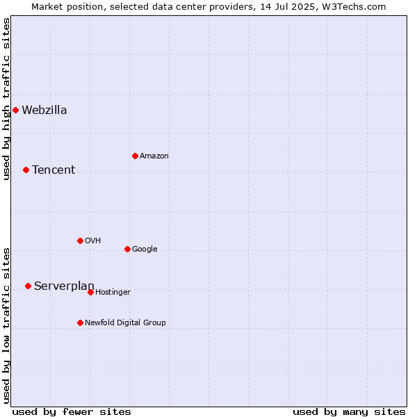 Market position of Serverplan vs. Tencent vs. Webzilla