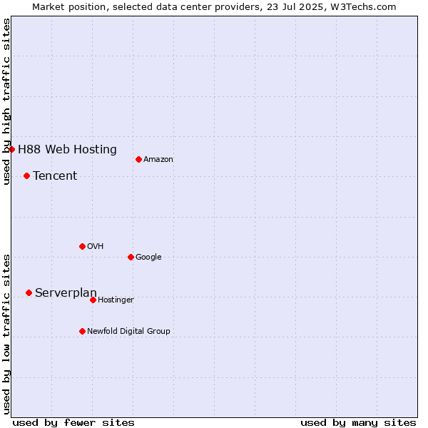 Market position of Serverplan vs. Tencent vs. H88 Web Hosting