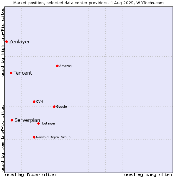 Market position of Serverplan vs. Tencent vs. Zenlayer
