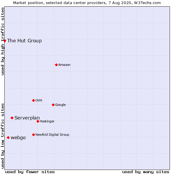Market position of Serverplan vs. webgo vs. The Hut Group
