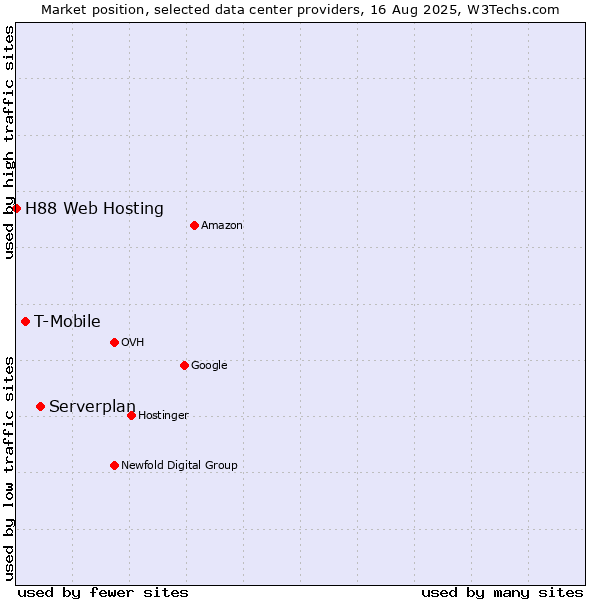 Market position of Serverplan vs. T-Mobile vs. H88 Web Hosting