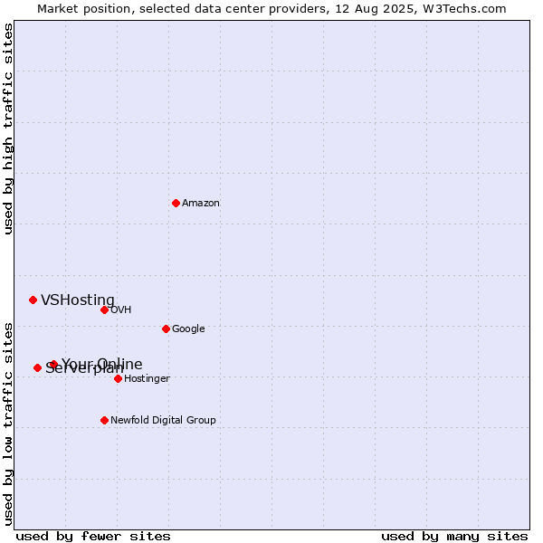Market position of Your.Online vs. Serverplan vs. VSHosting