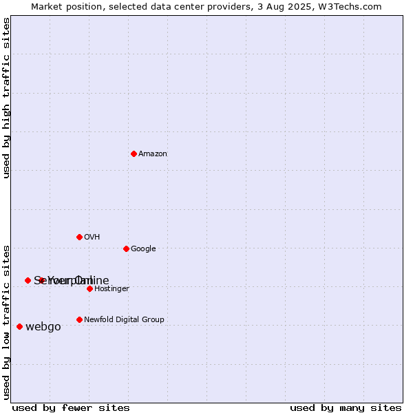 Market position of Your.Online vs. Serverplan vs. webgo