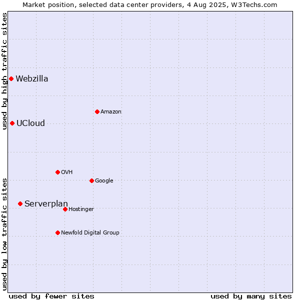 Market position of Serverplan vs. UCloud vs. Webzilla