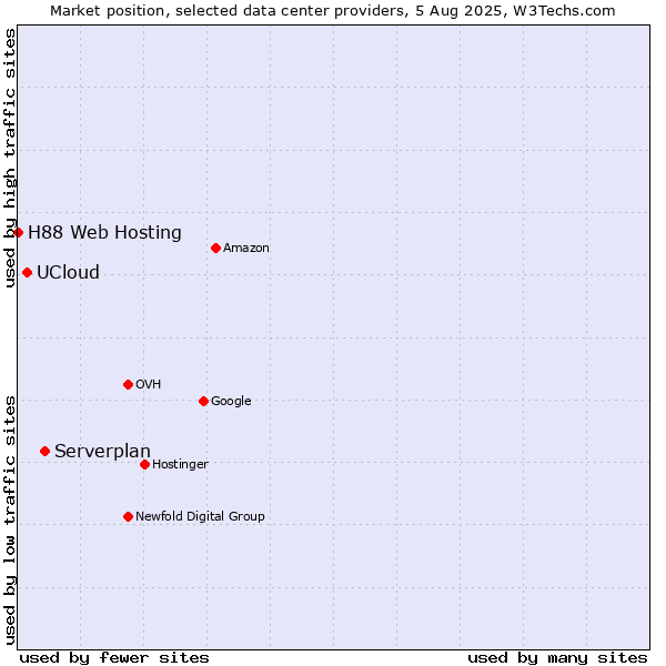 Market position of Serverplan vs. UCloud vs. H88 Web Hosting