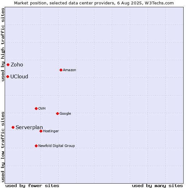 Market position of Serverplan vs. Zoho vs. UCloud