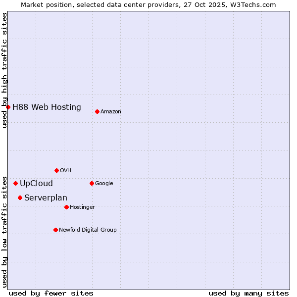 Market position of Serverplan vs. UpCloud vs. H88 Web Hosting