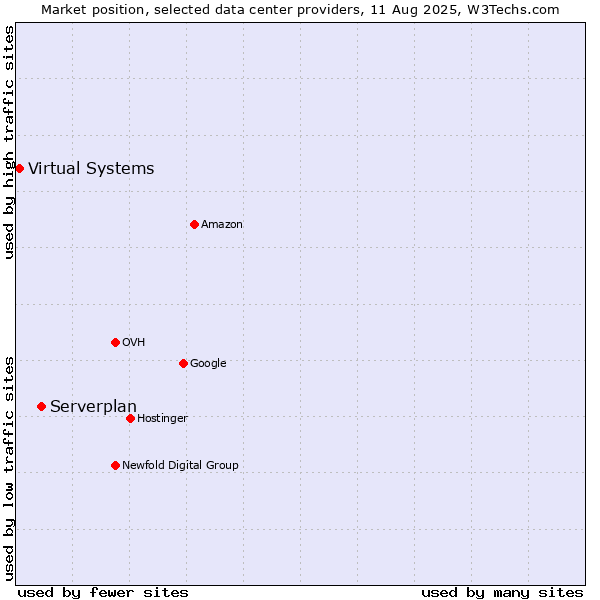 Market position of Serverplan vs. Virtual Systems