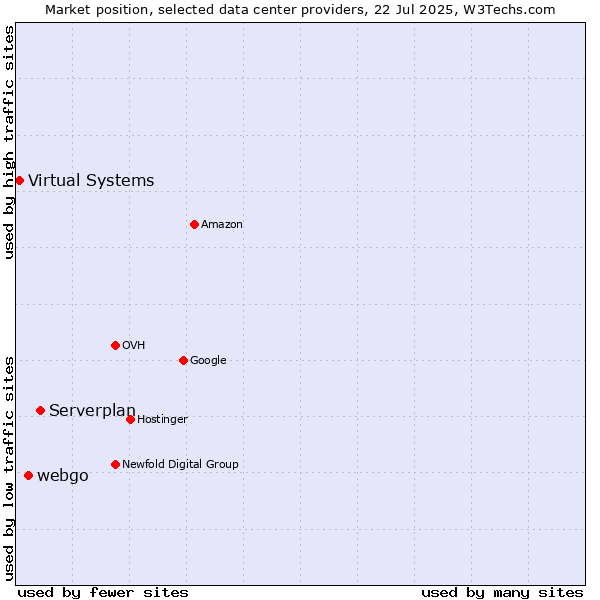 Market position of Serverplan vs. webgo vs. Virtual Systems
