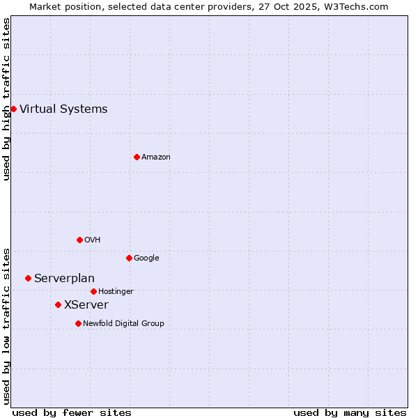 Market position of XServer vs. Serverplan vs. Virtual Systems