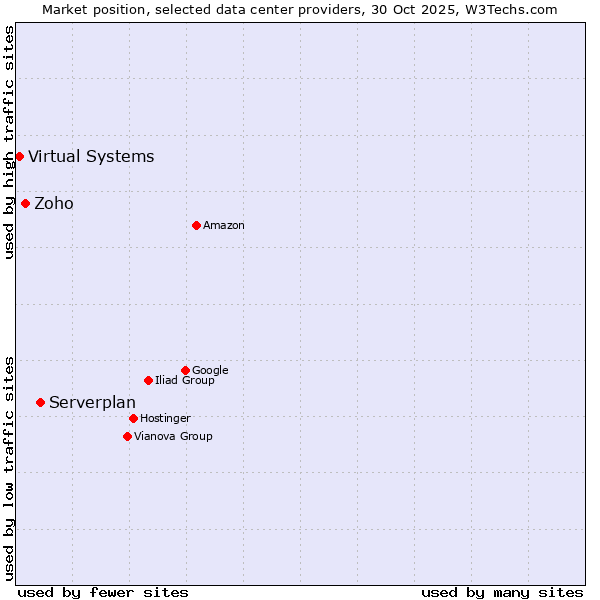 Market position of Serverplan vs. Zoho vs. Virtual Systems