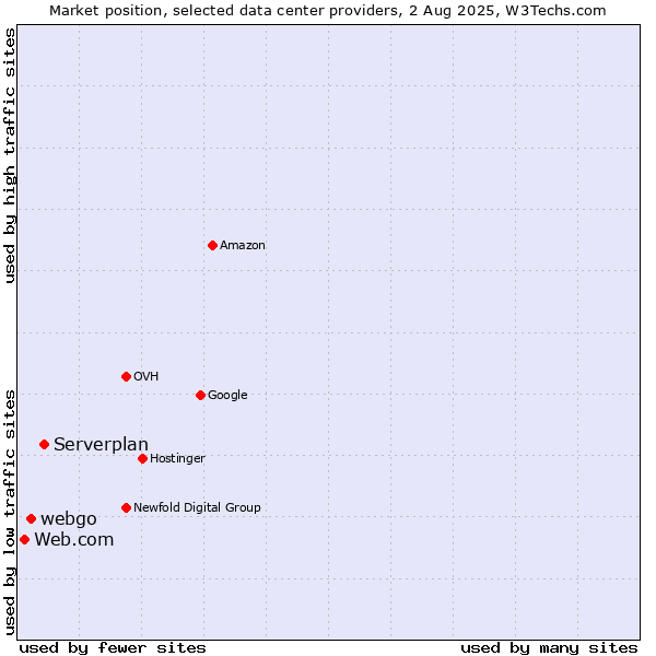 Market position of Serverplan vs. webgo vs. Web.com